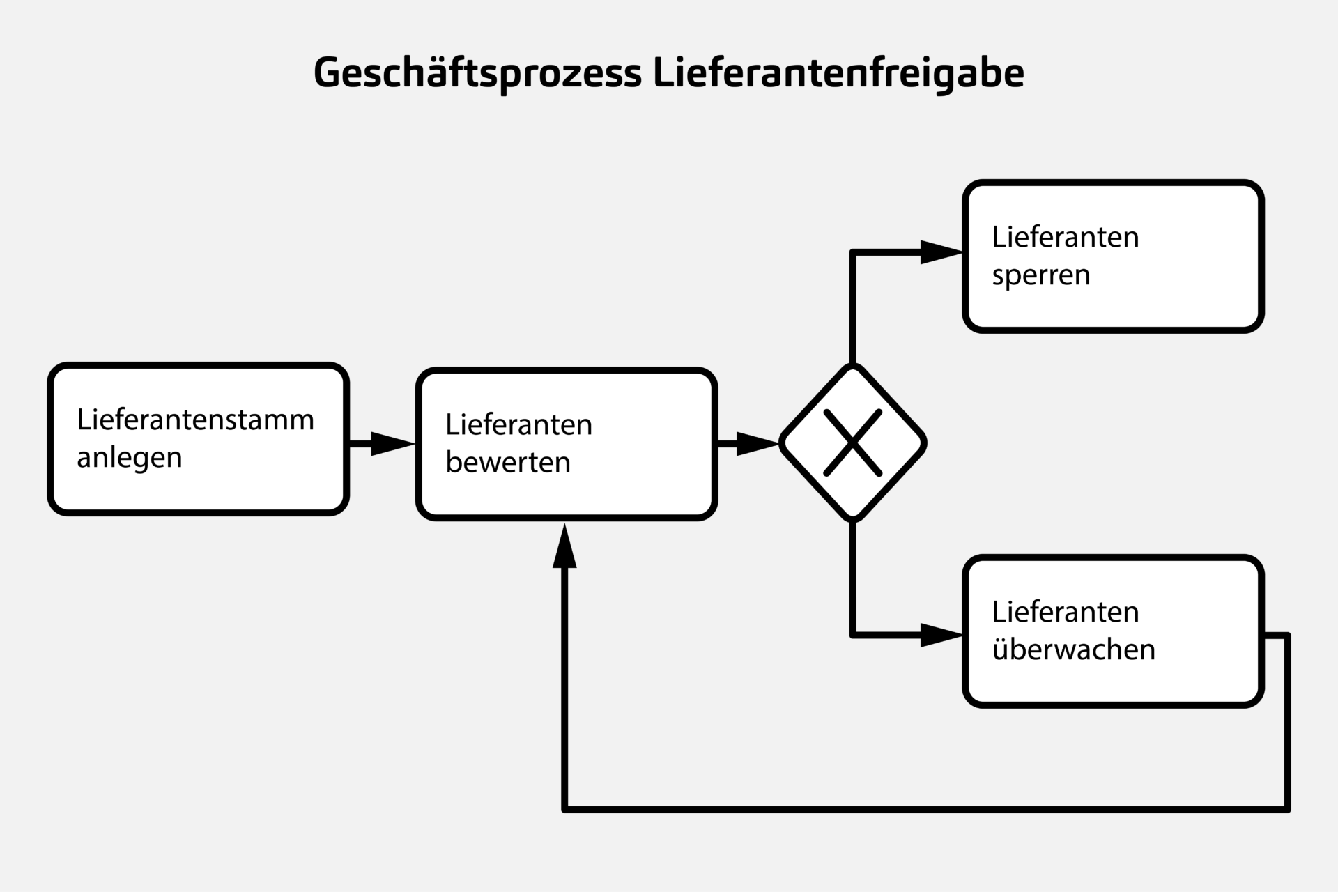 Prozessablauf Lieferantenfreigabe