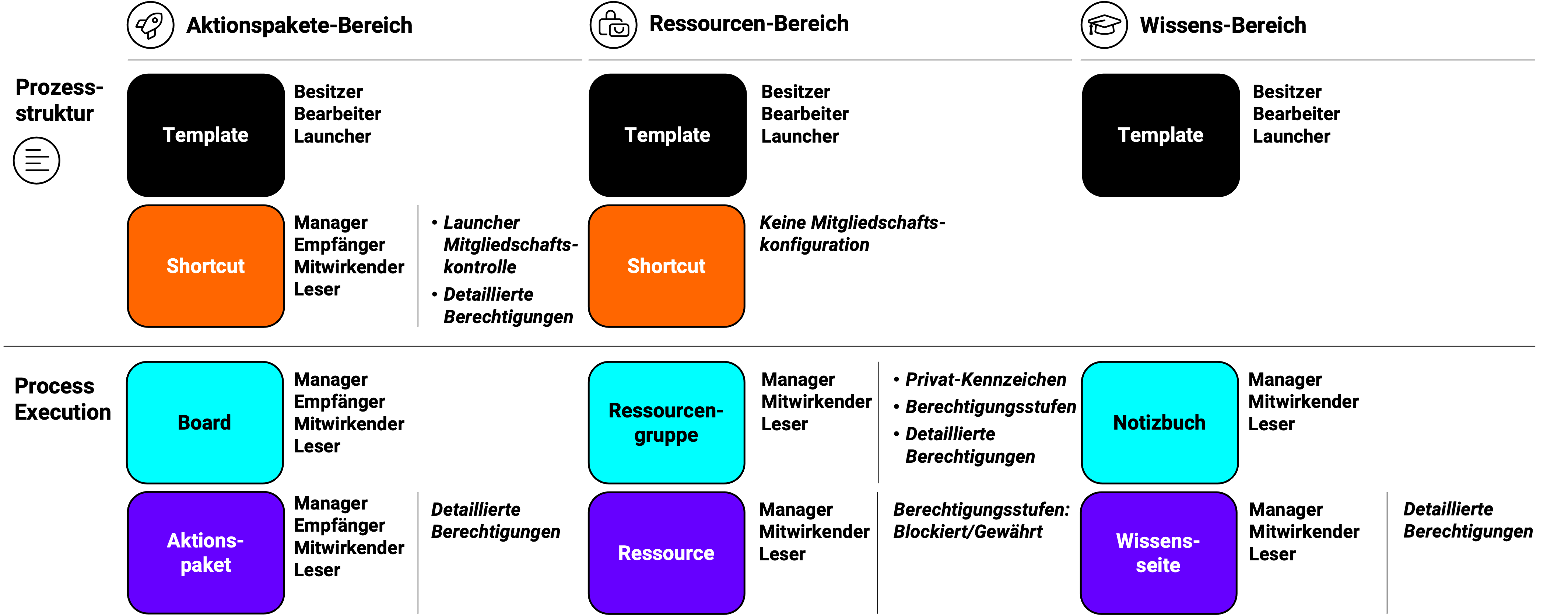 trustkey Mitgliederrollen und Berechtigungen trustkey Mitgliederrollen und Berechtigungen