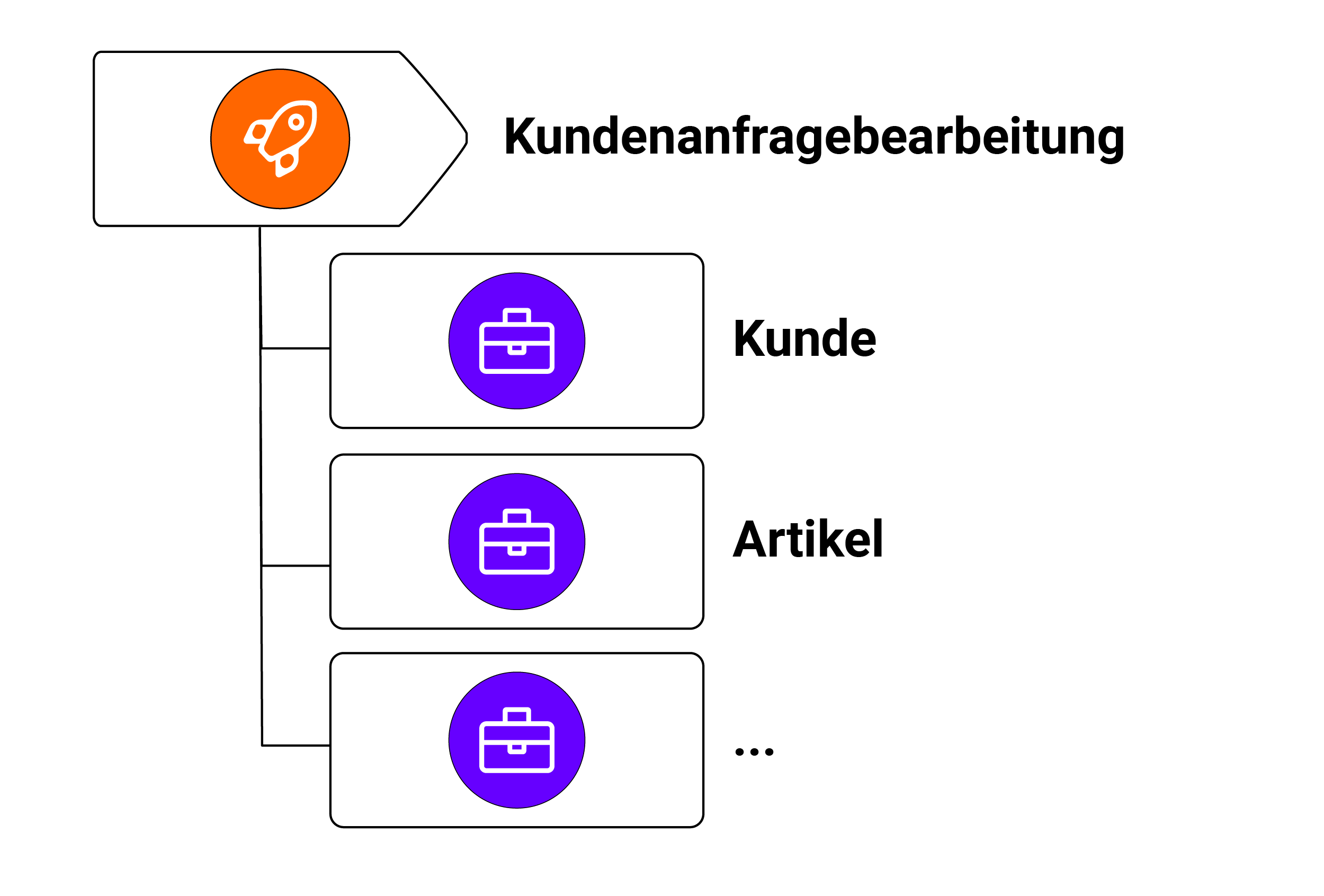 Einbindung der Komponente Ressourcen-Lookup in die Kundenanfragebearbeitung Einbindung der Komponente Ressourcen-Lookup in die Kundenanfragebearbeitung