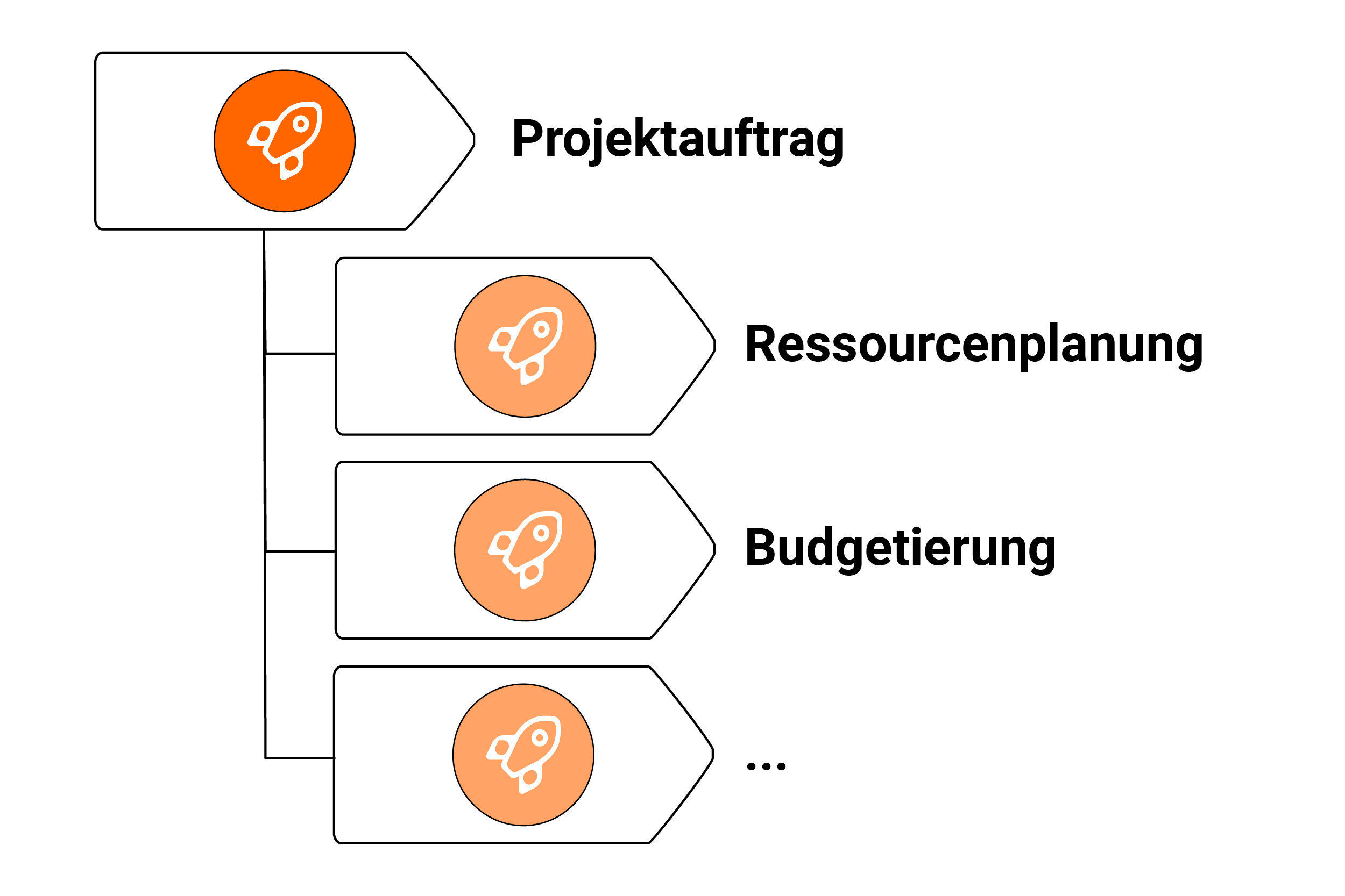 Meilenstein-Management im Projektmanagement mit der Komponente Aktionspaket-Lookup Meilenstein-Management im Projektmanagement mit der Komponente Aktionspaket-Lookup