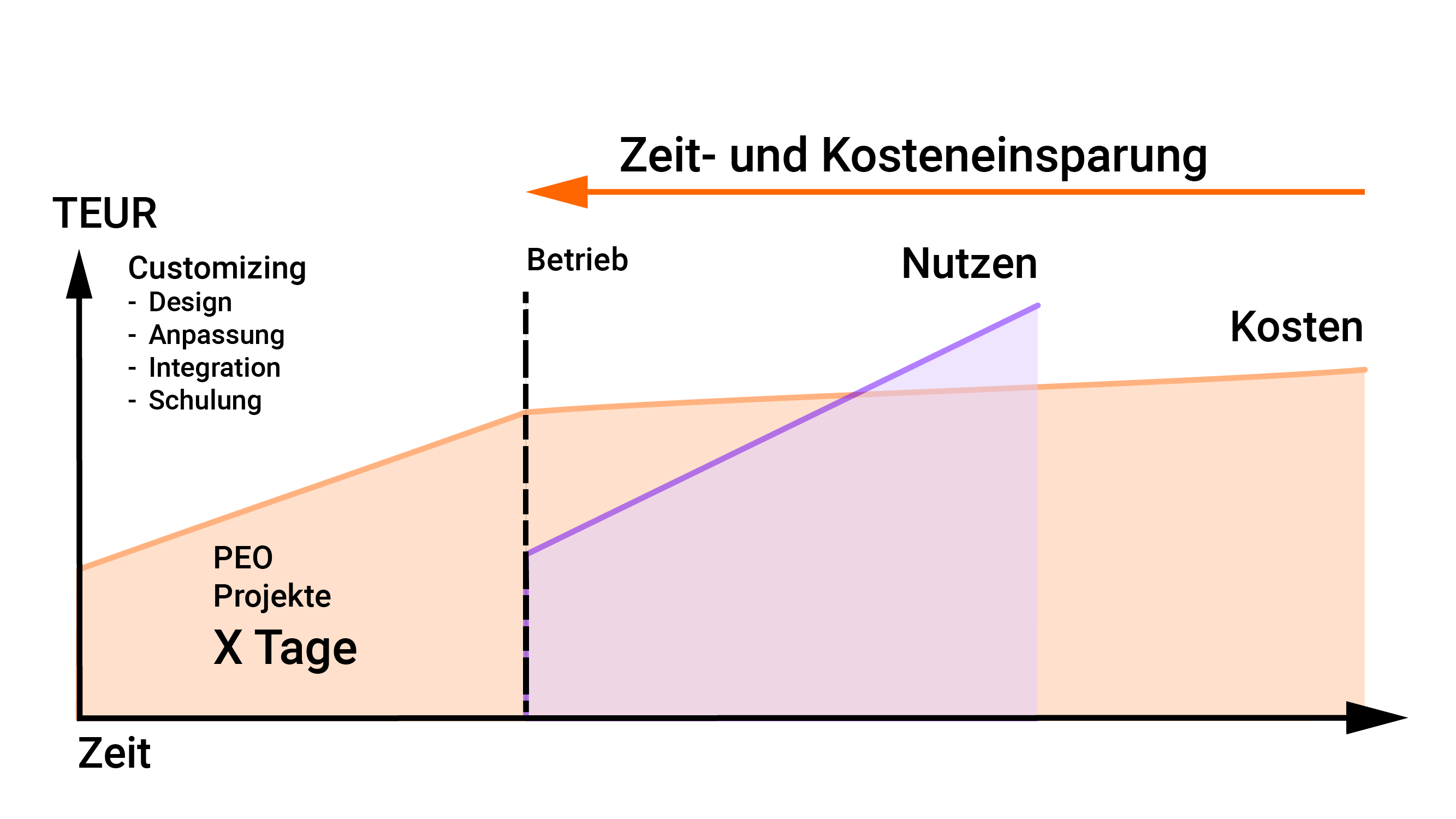Kosten und Nutzen von Softwareänderungen bei intelligenten Process Experiences