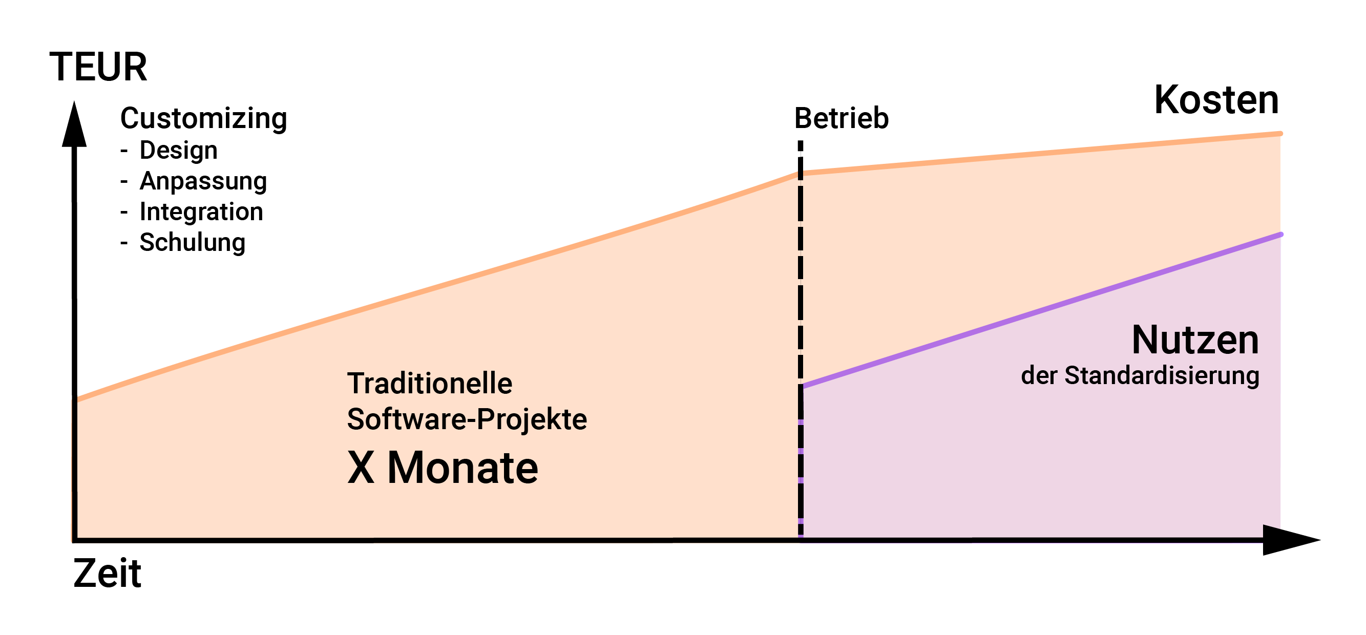 Kosten und Nutzen von Softwareänderungen bei traditionellen Systemen