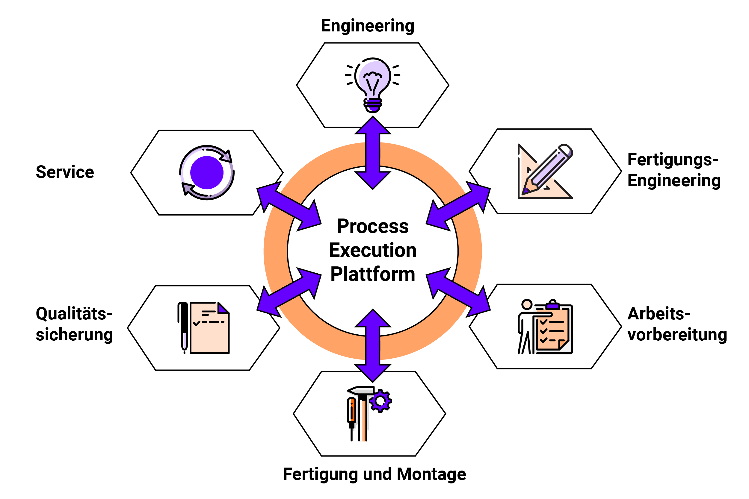 Digitaler Produktentstehungsprozess mit Process Execution Platttform als Integrator