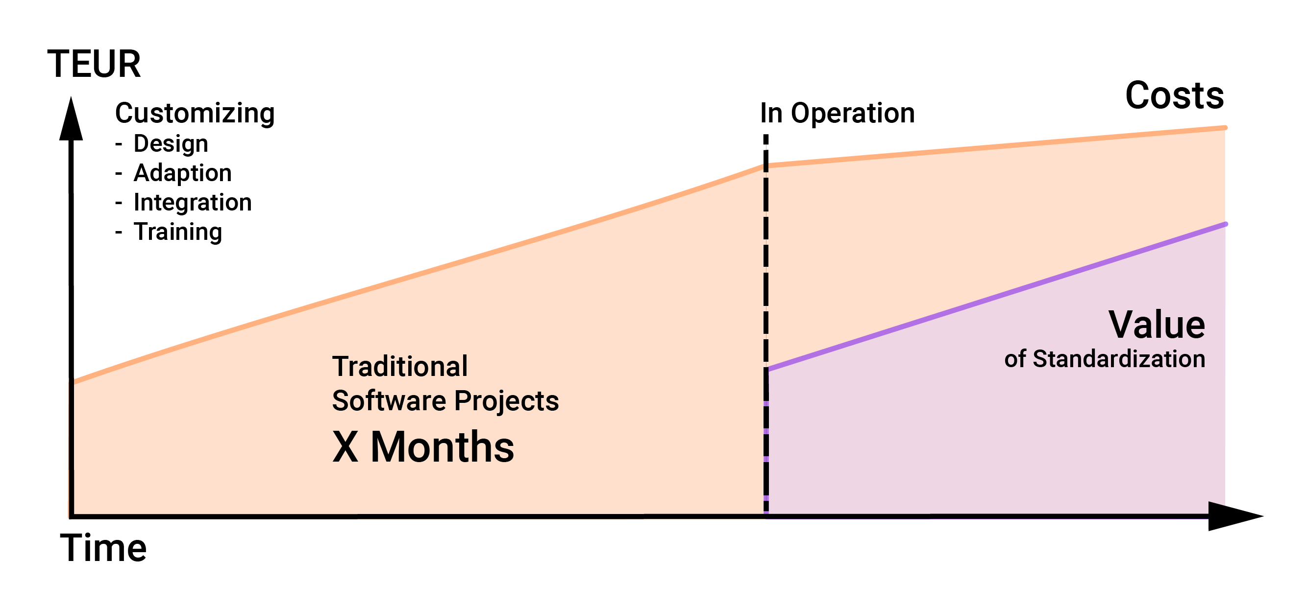 Costs and Benefits Traditional Software Systems
