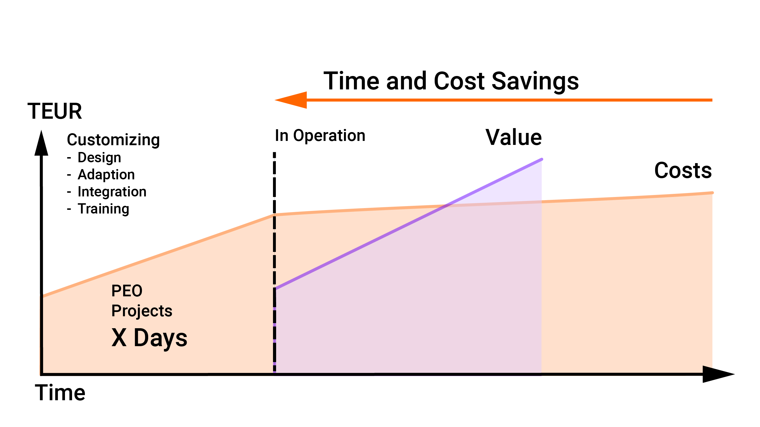 Costs and Benefits of Modifying Intelligent Process Experiences